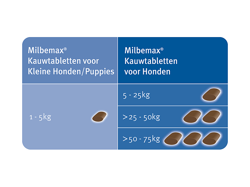 Milbemax Smakelijke Kauwtablet Kleine Hond Pup Ontwormen 4 tabletten