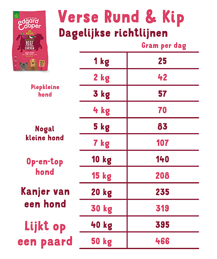 Edgard & Cooper Adult Hondenvoer Biologisch Vers Rund en Verse Kip 700 gram