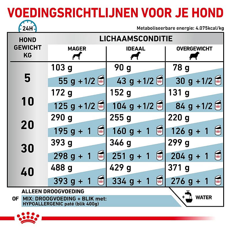Royal Canin Hypoallergenic Hond 2 kg