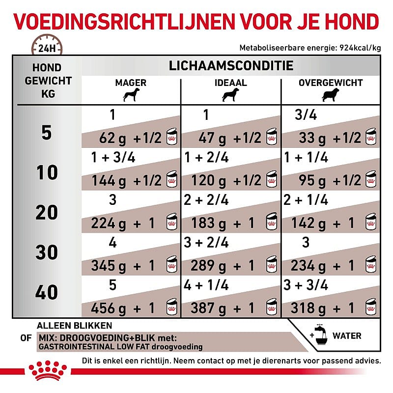 Royal Canin Gastrointestinal Low Fat Hond 12 x 420 gram blikjes
