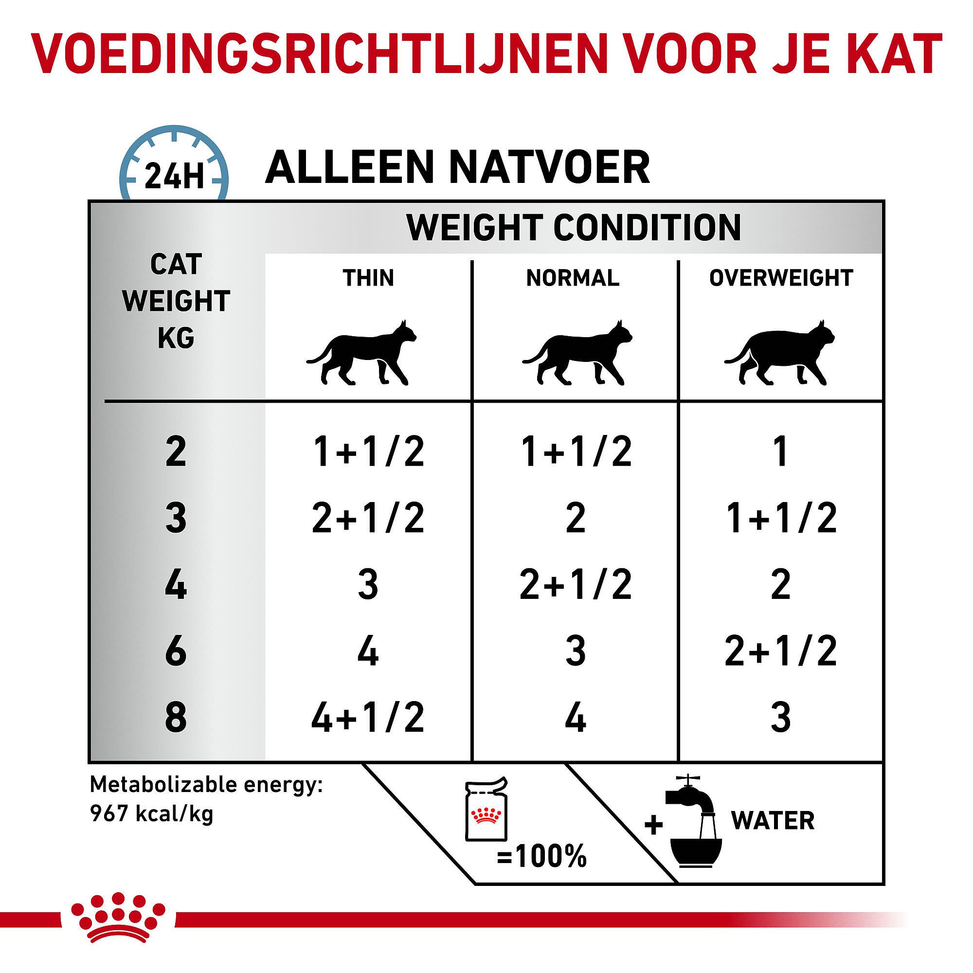 Royal Canin Sensitivity Control Kat 12 x 85 gram thin slices in gravy