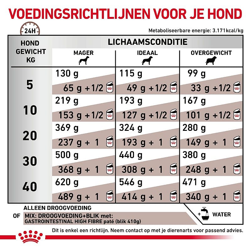 Royal Canin Gastrointestinal High Fibre Hond