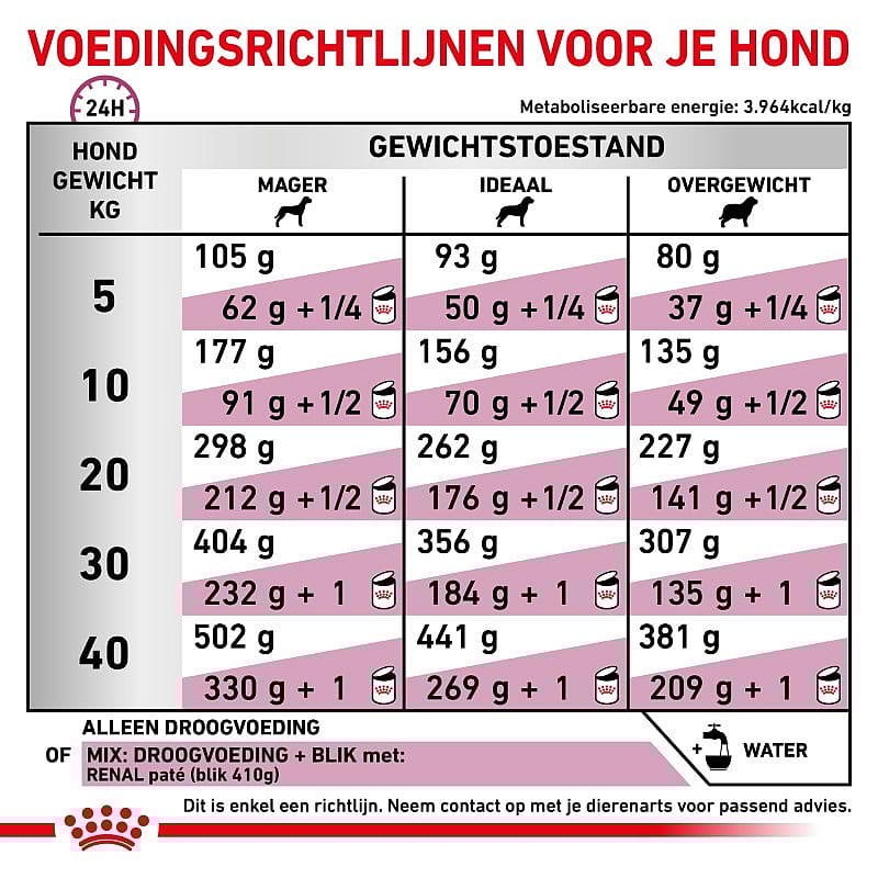 Royal Canin Renal Select Hond