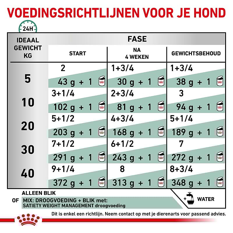 Royal Canin Satiety Hond 12 x 195 gram blikjes