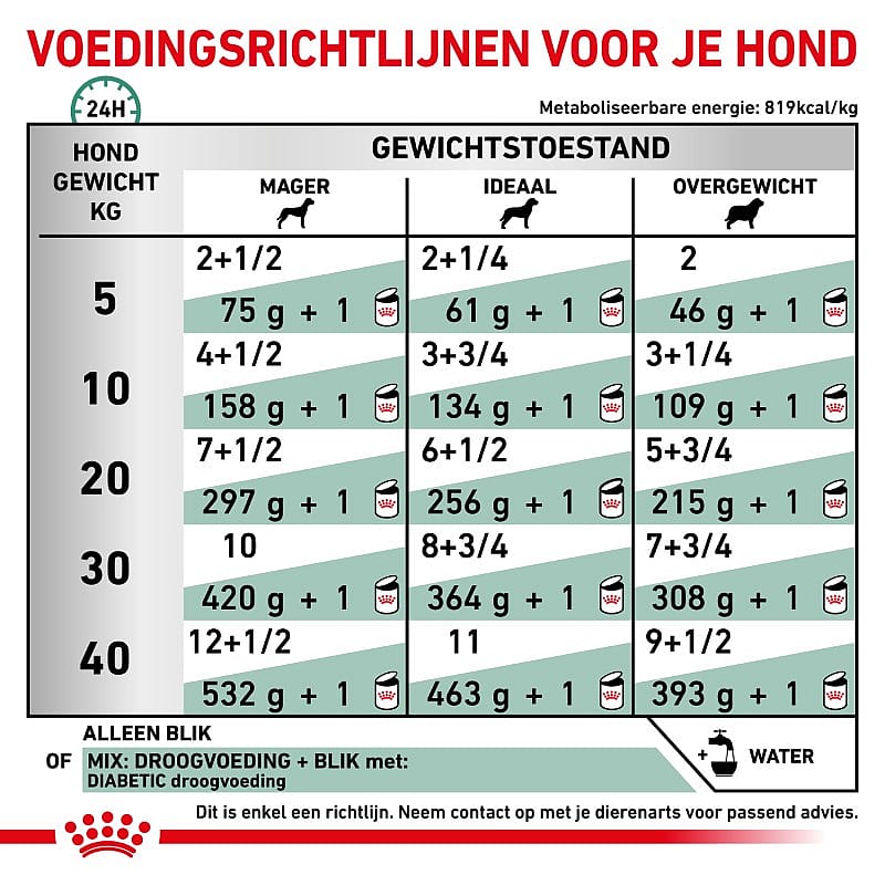 Royal Canin Diabetic Special Natvoer Hond 12 x 195 gram blikjes