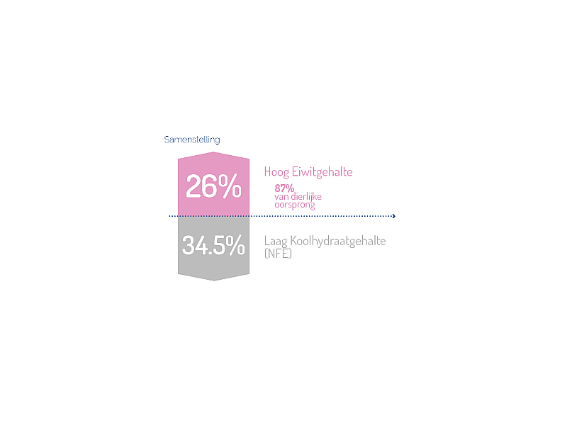 HPM Veterinary Hypoallergy A1 Dog