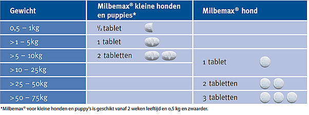 Milbemax Grote Hond Ontwormingstabletten 4 tabletten