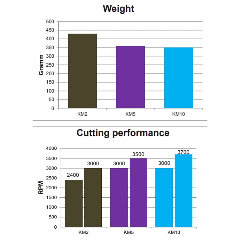 Tondeuse Wahl KM 10 blauw
