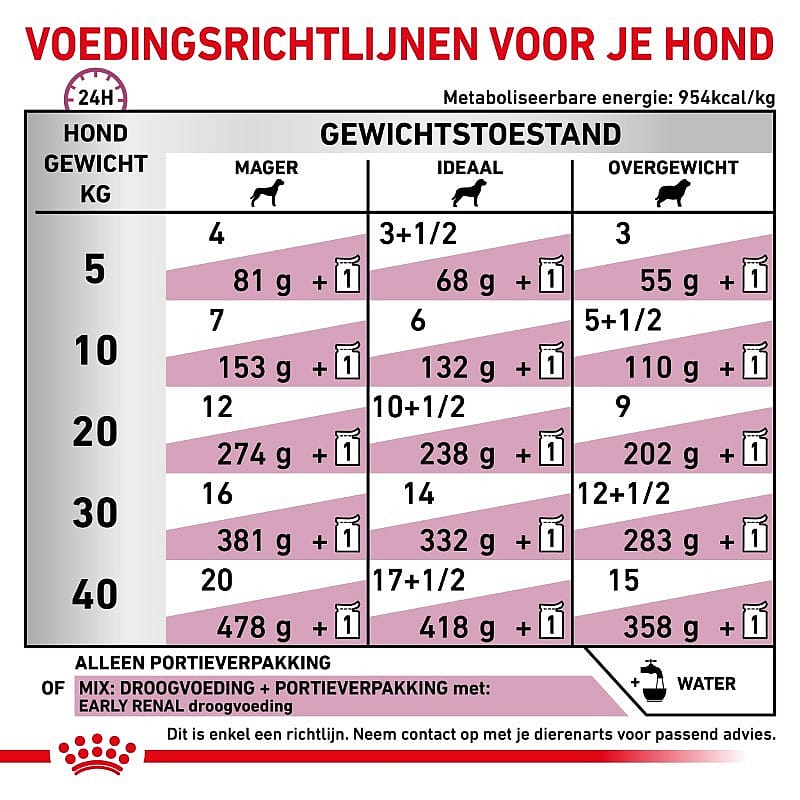 Royal Canin Early Renal Hond 12 x 100 gram