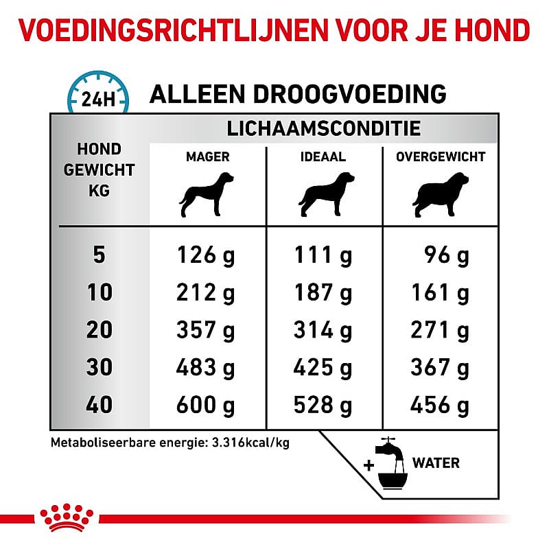 Royal Canin Sensitivity Control Hond