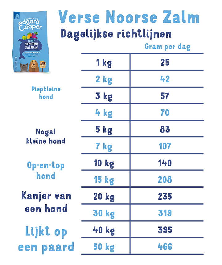 Edgard & Cooper Adult Hondenvoer Verse Noorse Zalm 700 gram