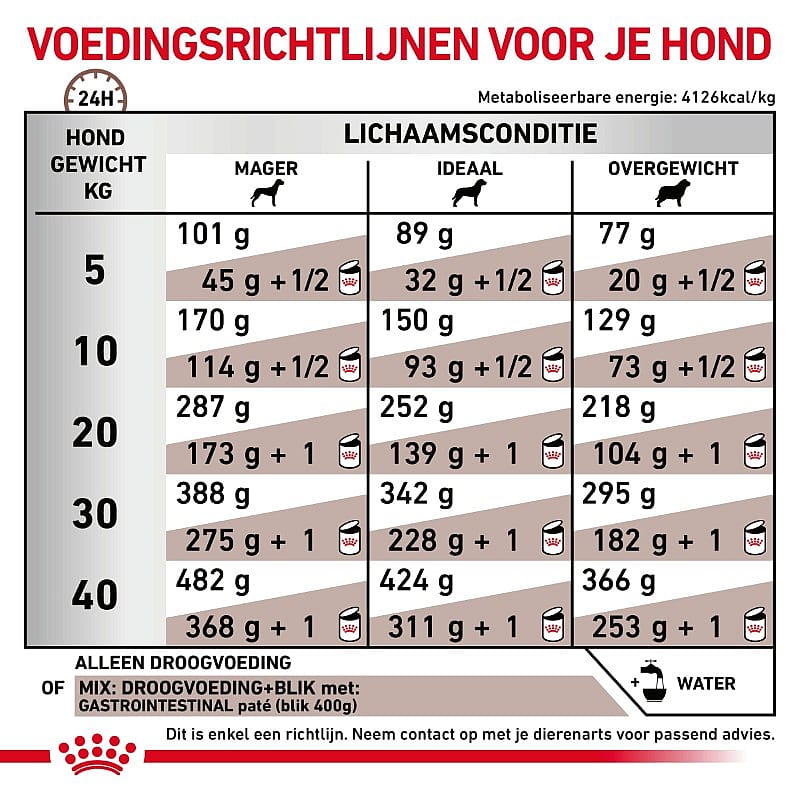 Royal Canin Gastrointestinal Hond 2 kg