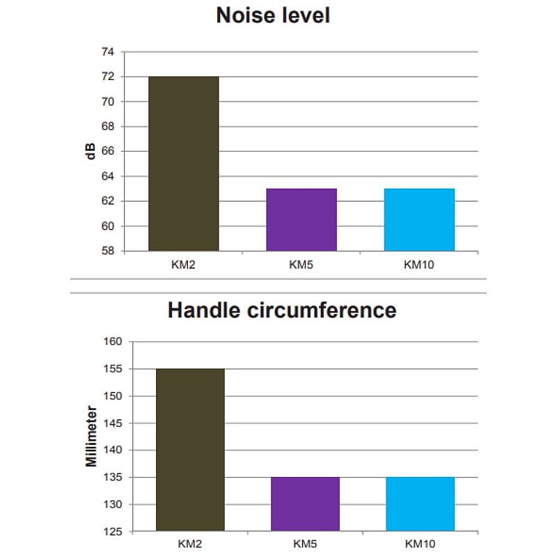 Tondeuse Wahl KM 10 blauw