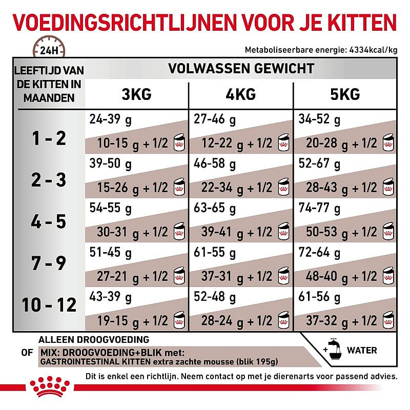 Royal Canin Gastrointestinal Kitten 2 kg