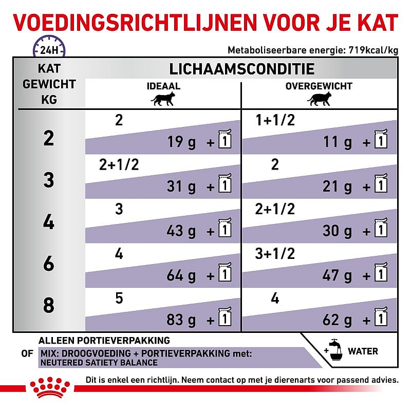 Royal Canin Neutered Satiety Balance Kat 12 x 85 gram