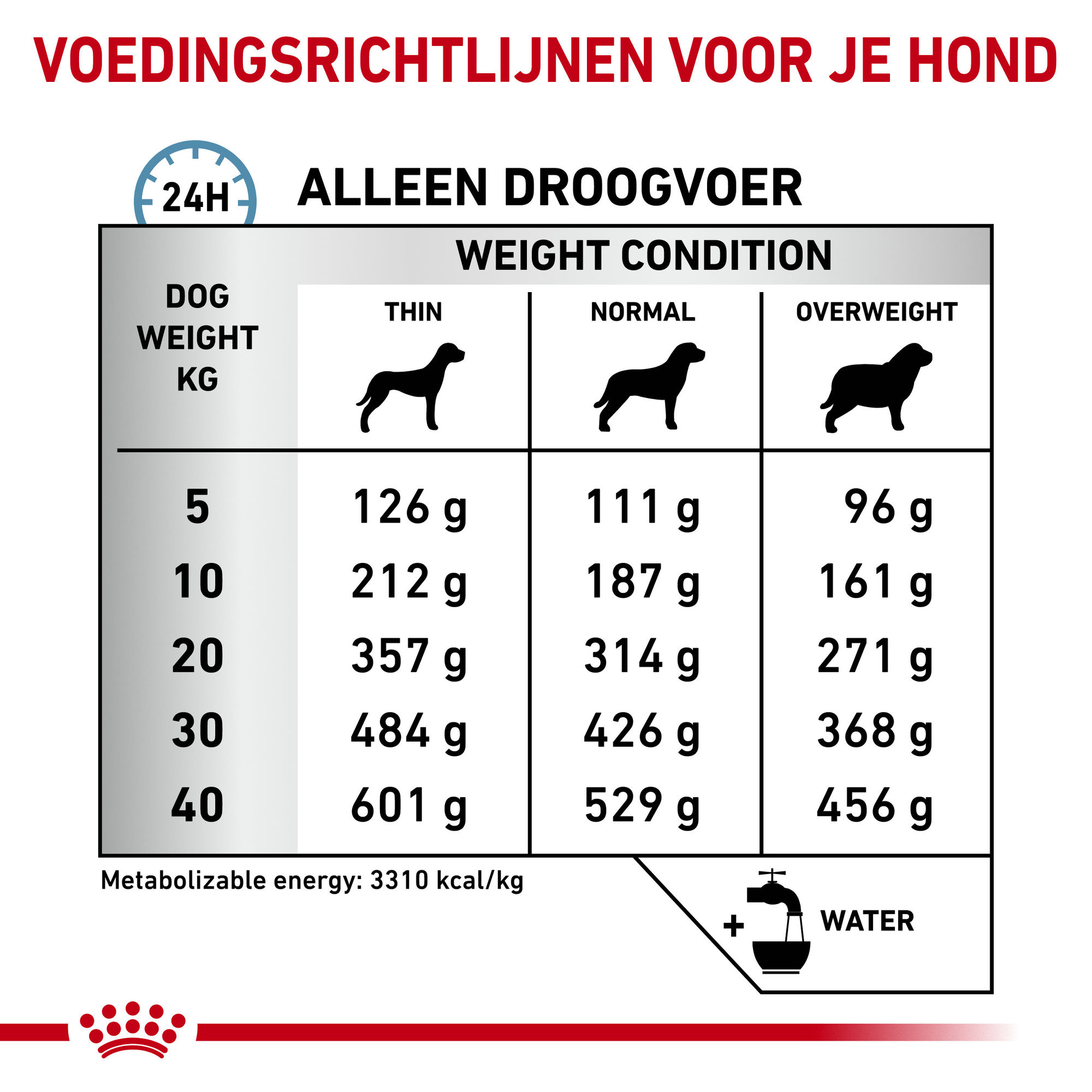 Royal Canin Sensitivity Control Hond 